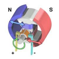 EGYENÁRAMÚ (DC) MOTOR Egyenáramú motor elvi felépítése és működése. Ha a tekercsben áram folyik, körülötte mágneses mező létesül, amely igyekszik az állórész mező irányába állni.