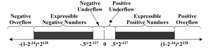 IEEE 754 Lebegőpontos szabvány 1977-1981: Hosszas vita a gradual underflow-ról Ez sokkal súlyosabb probléma, mint az ember gondolná, sok numerikus kód vált az underflow 0-ra kerekítése miatt