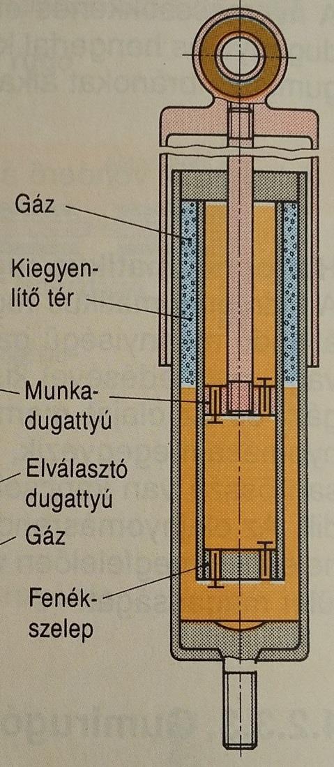 Kétcsöves, gáztöltésű lengéscsillapító Működését tekintve azonos a kétcsöves típussal.