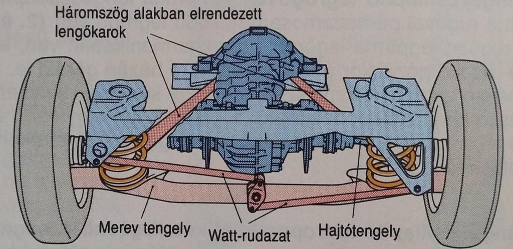 De Dion hátsó tengely - Watt rudazat A watt-rudazat