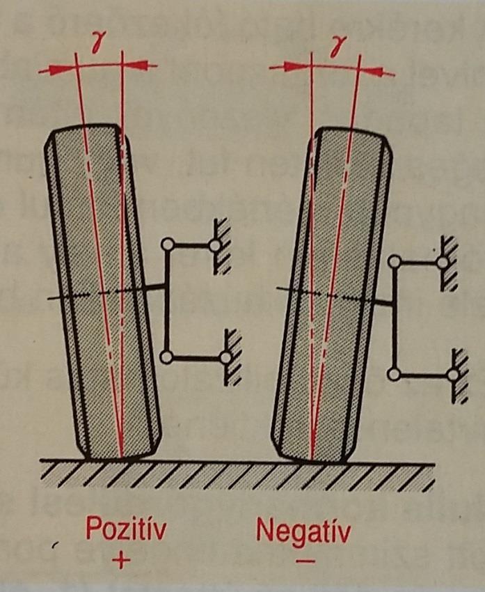 Kerékdőlés A kerékdőlés a kerék síkjának hajlásszöge a függőlegestől mérve. Lehet Pozitív: a kerék síkja felül kifelé dől. (ez a gyakori. 0 20 1 30 ).