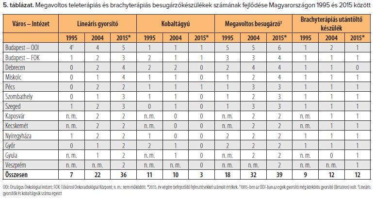 Sugárterápiás infrastruktúra változása 1995-2017