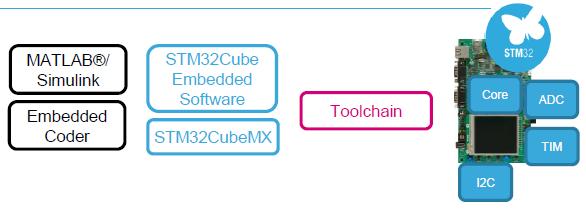 Matlab/Simulink rendszerben programozható valós idejű