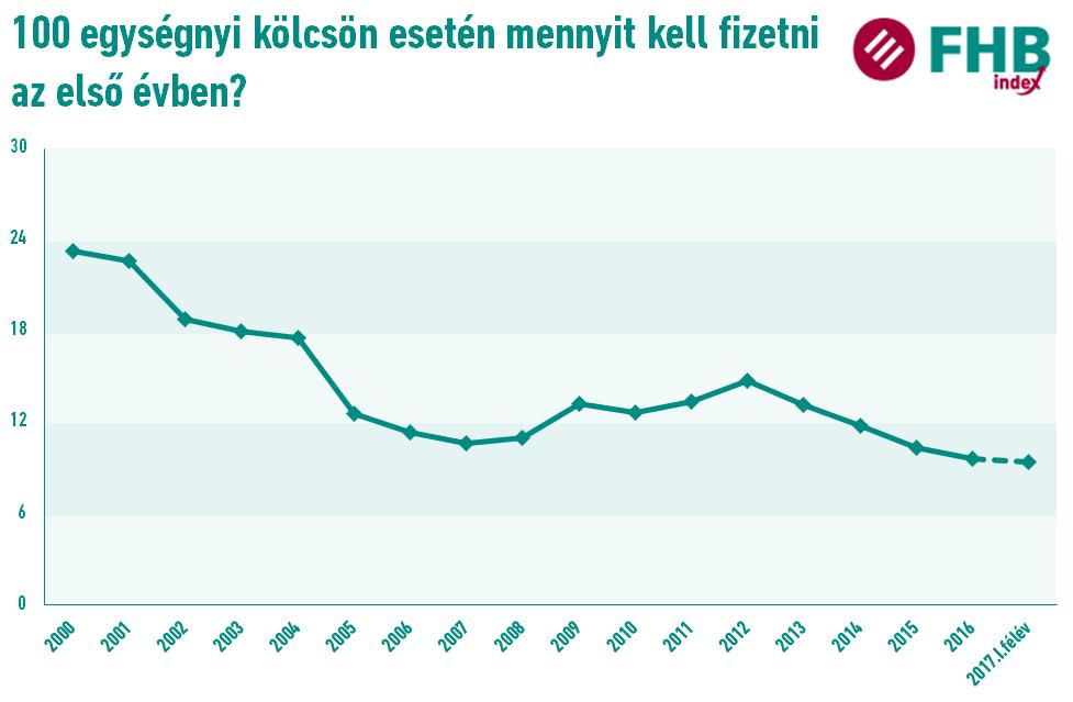 5. ábra. 100 egységnyi kölcsön első évi hitelterhe a tipikus kamat és futamidő alapján (Forrás: MNB, KSH, FHB Index) Az 5.