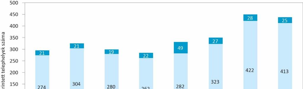 A telephelyek területi megoszlása Az Észak Alföldi és az Észak Magyarországi régióban található a legtöbb érintett telephely (8. ábra).