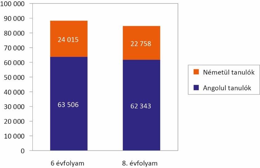 ábra: A telephelyek megoszlása a mért nyelvek szerint képzési formánként A MÉRÉSBEN ÉRINTETT TANULÓK A tanulók megoszlása a