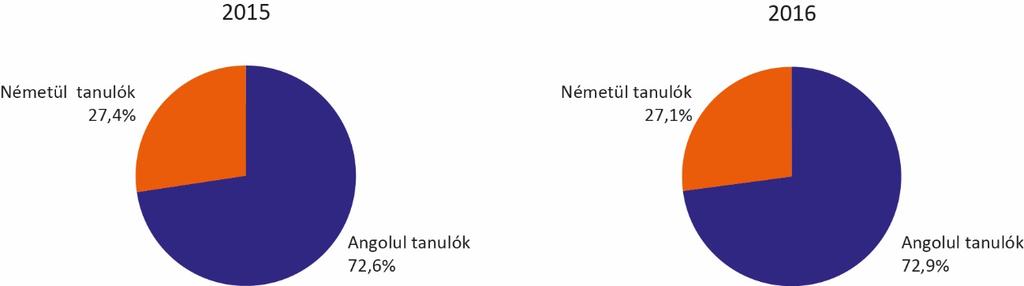 Az érintett tanulóknak a szűk háromnegyede az angol, a bő egynegyede pedig a német idegen nyelvi mérésben volt érintett (16. ábra).