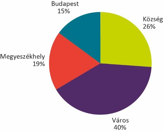ábra: A tanulók megoszlása az angol és a német nyelv között 2015 ben és 2016 ban Az érintett tanulók közül a legtöbben kisebb