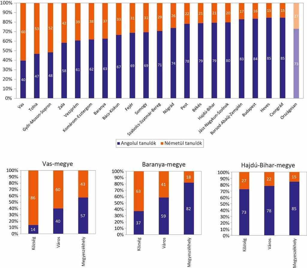 A németül tanulók aránya minden dunántúli megyében magasabb, mint az országos arány (27. ábra). Vas megyében a tanulók közel kétharmada németül tanul.