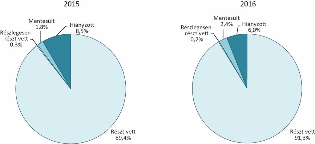 A MÉRÉSBEN RÉSZTVEVŐ TANULÓK A 2016 os idegen nyelvi mérésen 157 571 tanuló, azaz az érintett tanulóknak több mint 90 százaléka vett teljesen részt (28. ábra).