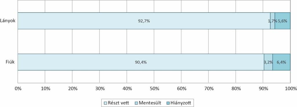 feladatokat oldottak meg. A 2015 ös idegen nyelvi mérés részvételi adataihoz képest a felmentettek aránya nőtt, a hiányzóké csökkent, és a részvételi arány összességében magasabb volt. 28.