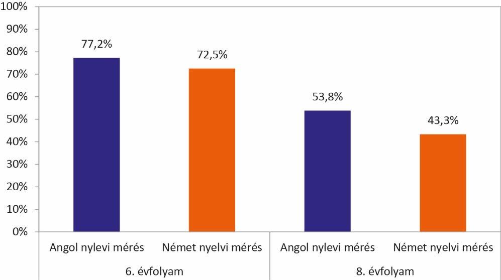 A mérés két részén (Hallott szöveg értése és Olvasott szöveg értése) elért pontszámok átlagai mindegyik mérési csoportban hasonlóak, bár a Hallott szöveg értése részen általában kicsit magasabb volt