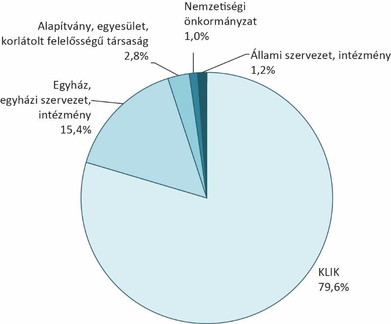 A MÉRÉSBEN ÉRINTETT TELEPHELYEK A telephelyek fenntartói Az idegen nyelvi mérés összesen 2772 telephelyet érintett (2. táblázat). Angol nyelvi mérés 6. évfolyam 8. évfolyam Német nyelvi mérés 6.