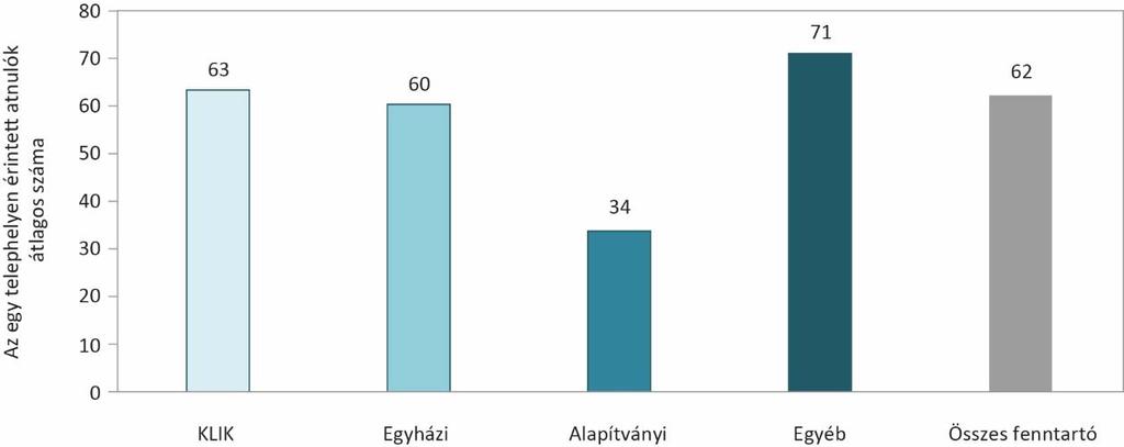 Az Egyéb fenntartói típusba soroltuk az állami szervezetk vagy intézmények, illetve a nemzetiségi önkormányzatok fenntartása alá tartozó telephelyeket. 3.