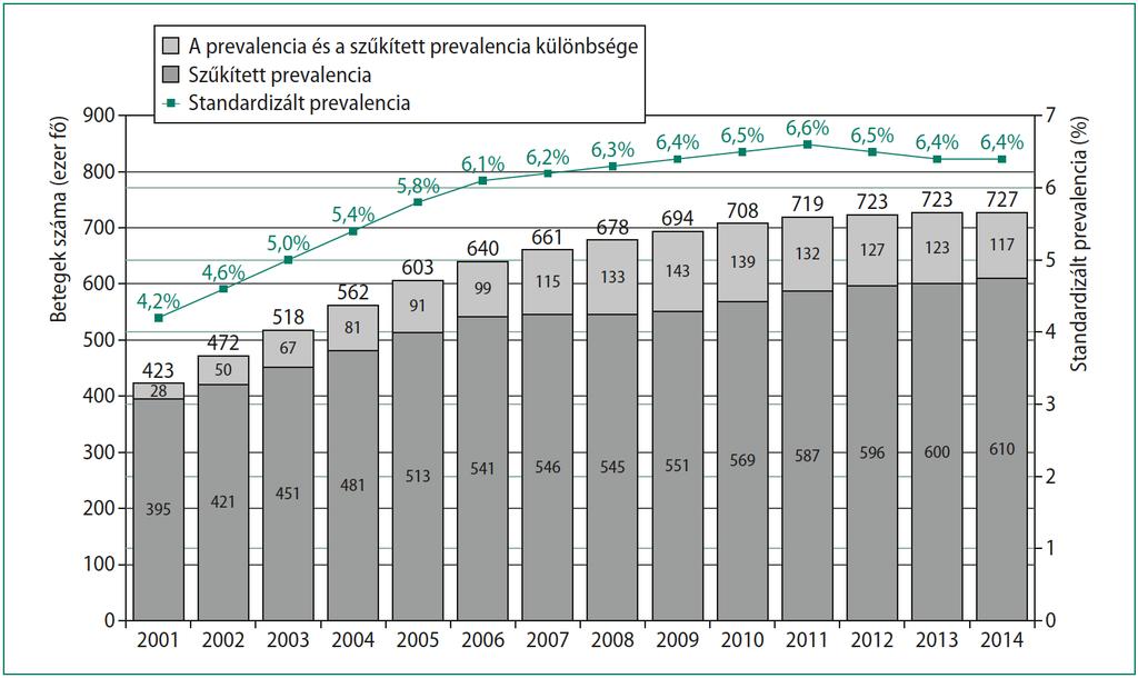 Az ismert és TB támogatott gyógyszerrel kezelt T2DM betegek prevalenciája!