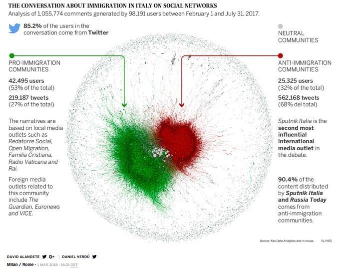 20/41 Orosz állami propaganda az olasz példa Forrás: Alto Data Analytics. 2018. The construction of anti-immigration electoral messages in Italy.