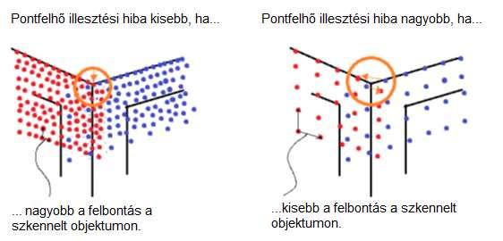 Óhatatlan korlátok a szkenneléskor Minimum és maximum