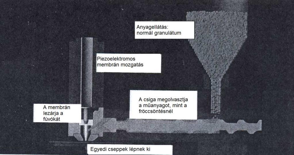 cseppek egymáshoz hegedve megszilárdulnak, és így kialakítják az első réteget. Erre kerülnek rá a második réteget alkotó cseppek, és így tovább. A jelenlegi modell max.