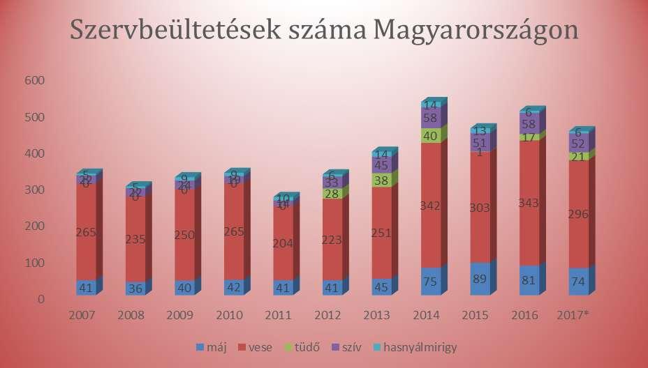 527 449 269 Forrás: Nemzeti Szervdonációs