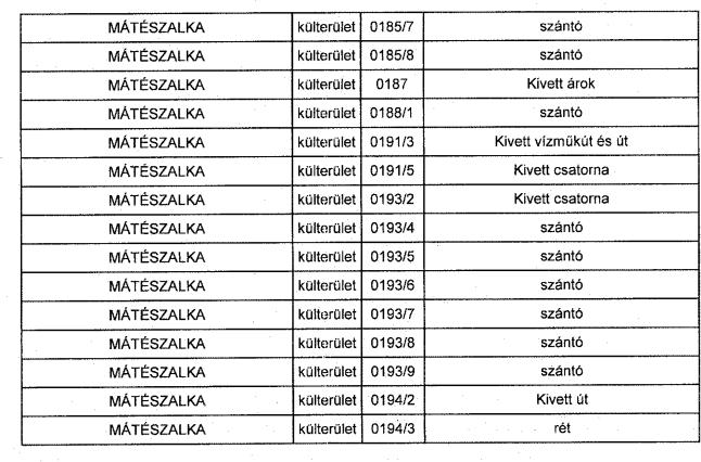 Régészeti védelem alatt álló területek, régészeti lelőhelyek: - 36270 Református templom - 36433 Bajcsy-Zsilinszky u. 2. l - 38168 Zalka M.u. 20. - 38169 Móricz Zs. u. 20. - 38170 Dózsa Gy. u. 80.