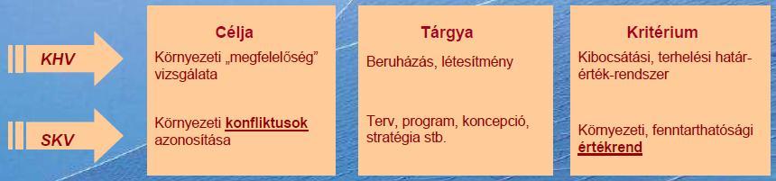 1.1.3. ábra: A Stratégiai Környezeti Vizsgálat kidolgozásának főbb lépései (Forrás: Stratégiai Környezeti Vizsgálat Tanulmányok a Duna hajózhatóságának javításáról program) A következő 1.4.