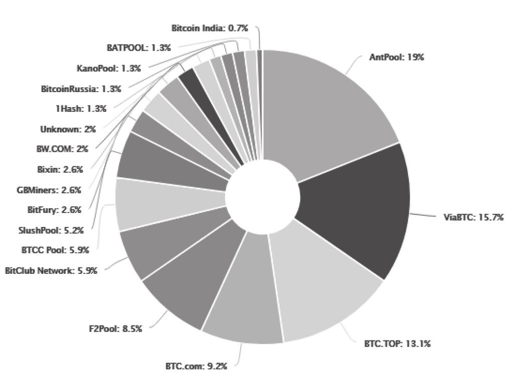 4. ábra A legnagyobb bitcoin bányász pool-ok Forrás: blockchain.info megfelelően titkos helyen lévő) ún.