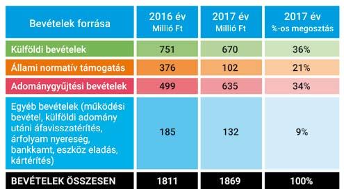 segítséget, fejlesztést és szeretetet igényelnek. A színvonalas szolgáltatást magánszemélyek és vállalatok rendszeres adományainak segítségével, illetve pályázati támogatásokból tudjuk biztosítani.