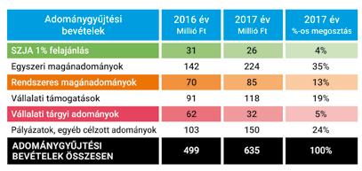 Vállalati támogatások Céges támogatóink pénzadományokkal, nagyobb projektjeink számára nyújtott célzott adománnyal, természetbeni adománnyal és önkéntes munkával, programok szervezésével segítették