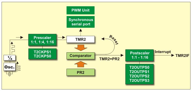 TMR2 8-bites számláló elő- és utóosztással Általában periodikus időzítésre használjuk: rendszeres