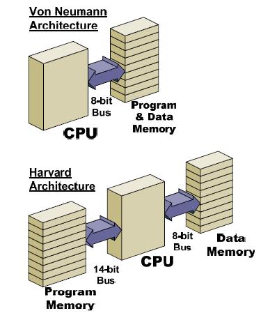 Harvard felépítés Neumann-felépítés Az utasításokat és az adatokat ugyanabban a memóriában tárolja Korlátozott sávszélesség Harvard felépítés Az utasításokat és az adatokat