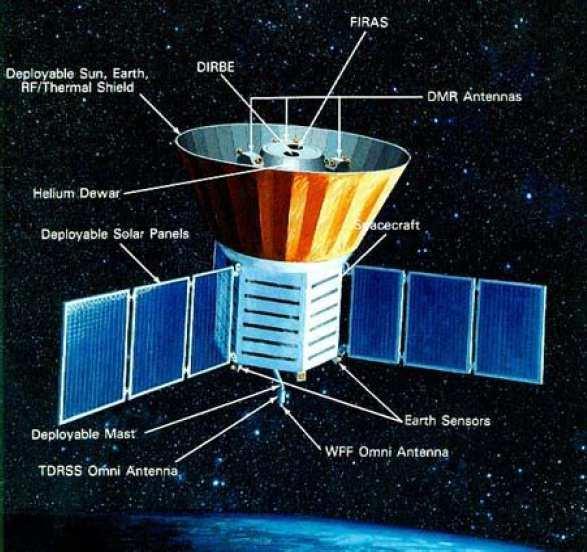 COBE: COsmic Background Explorer, 1989-93 T = 2,728 K, pontos hőmérsékleti görbén eredetileg 3000 K-es fotonok lehülése (1000-szeres!