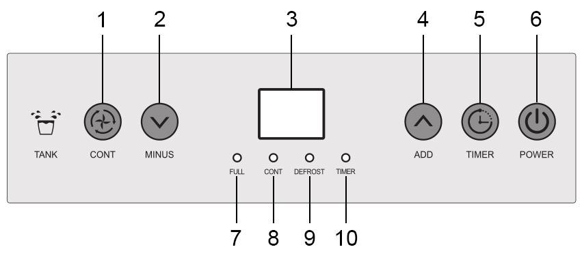 VEZÉRLŐPANEL 1. Folyamatos párátlanítás 2. "-" gomb 3. Kijelző 4. "+" gomb 5. Időzítő gomb 6. Be- és kikapcsolás gomb 7. Telített víztartályt jelző dióda 8. Folyamatos párátlanítás dióda 9.