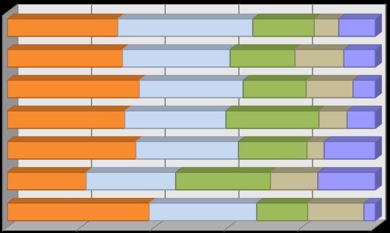 NKE KVI 22% 24% 26% 8% Nem ismeri Kicsit ismeri Ismeri Jól ismeri Nagyon jól ismeri A német nyelvet már nagyságrendileg kevesebben ismerik, mint az angolt, hiszen a hallgatók közel azonos arányban