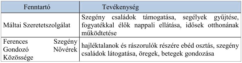 Siófok Város Gondozási Központja tekintetében a hajléktalan ellátás infrastrukturális feladatainak fejlesztése jelenti a legnagyobb feladatot a 2014 