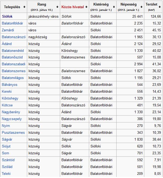 háttértelepülésekhez képest. A térségközpontban - a maga közel 25.000 fős lakosságával - él a járás lakosságának több mint fele.