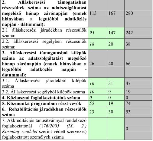 Az alábbi táblázat a különböző területi egységeken élő lakosság gazdasági aktivitását szemlélteti. (Forrás: Munkaügyi Központ 2011.