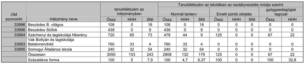 intézményi létszámok, a bejárók, a gyermekcsoportok társadalmi összetételét.