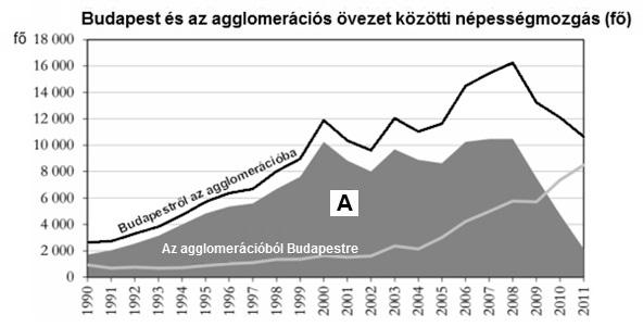 7. Tanulmányozza az ábrát, majd oldja meg a feladatokat! Forrás: KSH, portofio.hu Forrás: KSH, portofio.