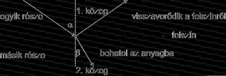 Optikai mérések elmélete 1. A témakör célja Ismerje meg az optikai mérések alapvető fogalmait. Értse meg az optikai jelenségeket összefüggéseikben.