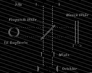 kb. 50%-át átengedi egy mozgó tükör felé, a másik 50%-át pedig visszaveri az álló tükörre.