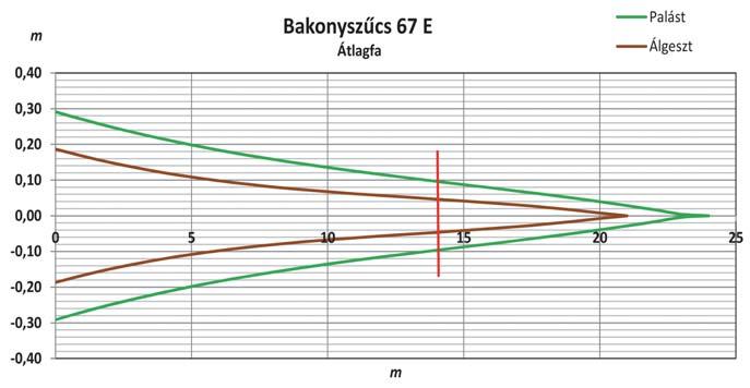 Ki kell emelnünk, hogy a tõtõl induló fahiba hosszirányú kiterjedése csak két törzsön nem érte el az iparifa-méretet kiadó 20 centiméteres kéreg nélküli átmérõt.