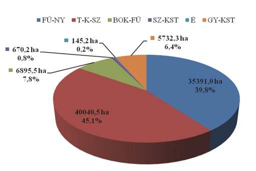 égeres; GY-KST = gyertyános-kocsányos tölgyes) átlag (65%).
