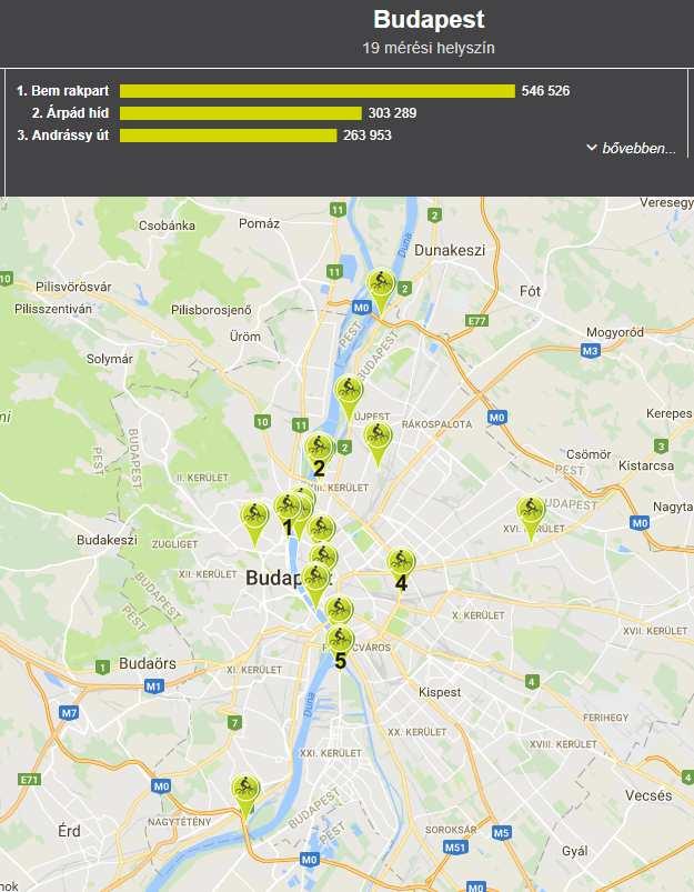 14 Egyéb nem a FLOW projekthez kapcsolódó kutatások Kerékpáros lefolyások vizsgálata Fix és mozgó mérőhelyek Ezek alapján a következők meghatározása az OKKF-hez hasonlóan Napon belüli lefolyás Héten