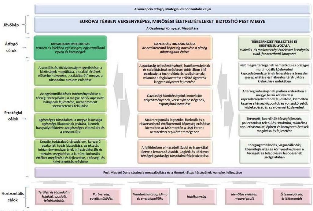 Az elfogadott Pest Megyei Területfejlesztési Koncepció - a jogszabályokkal összhangban - megfogalmazza a megye hosszútávra szóló (14 év) horizontális céljait és átfogó célját, valamint nagytávra és