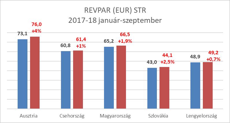 4 ÖSSZEFOGLALÓ SZÁLLODAI SZOBAKAPACITÁS SZEPTEMBER (KSH) Országos 2017 2018 változás 5* 1 579 1 273 80,6% 4* 20 825 13 611 65,4% 3* 20 8 808 825 8 164 92,7% Összes minősített 31 342 24 574 78,4%