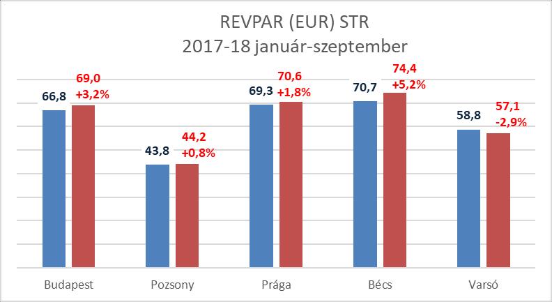 5 - Budapesten az I.-III. negyedévben a szállodák átlagos kihasználtsága 76,5% (a bázisnál 1,6%ponttal nagyobb), bruttó átlag szobaára 27.064 Ft (b.index: 105,5%), bruttó REVPAR mutatója 20.