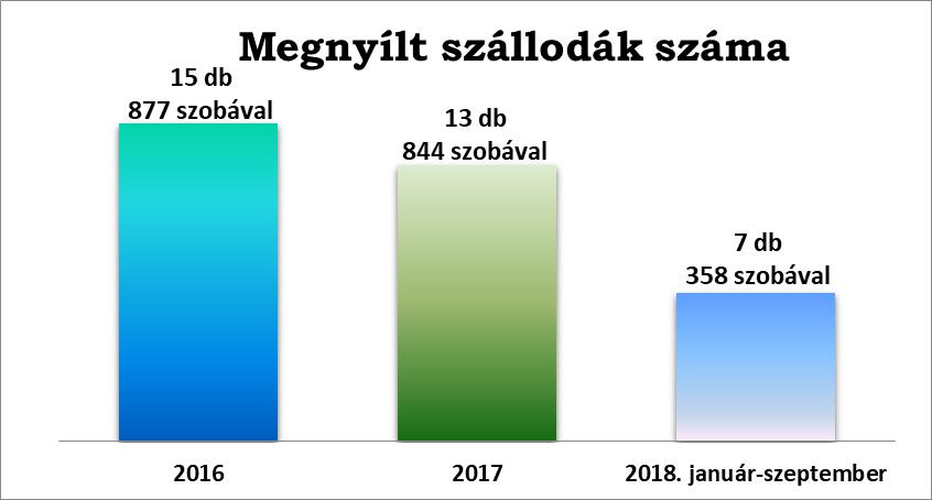 8 RÉSZLETES ELEMZÉSEK HAZAI SZÁLLODAI KAPACITÁS (1. sz. melléklet) - A KSH adatai szerint a magyarországi szállodai kapacitás 2018 szeptemberében összesen 59.