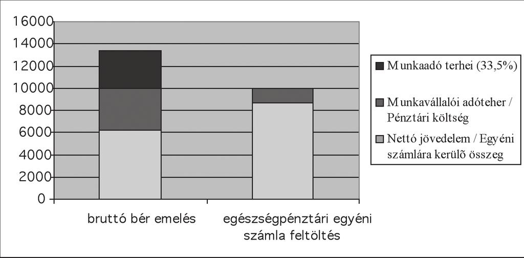 2. Egészségpénztár Adomány Céges adókörnyezet legfeljebb az adózás előtti eredmény 20%-a erejéig az adomány teljes összege csökkenti az adózás előtti eredményt (közérdekű kötelezettségvállalás) Egyén