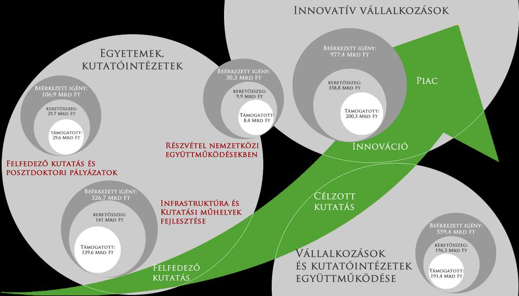 Támogatási igények támogatói döntések: átfogó célrendszer az Mintacím szerkesztése értékteremtő innovációért (2015 2018) Összesen 5700 projekt, több mint 680 milliárd forint