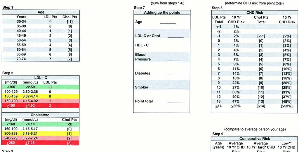 CHD score sheet for men